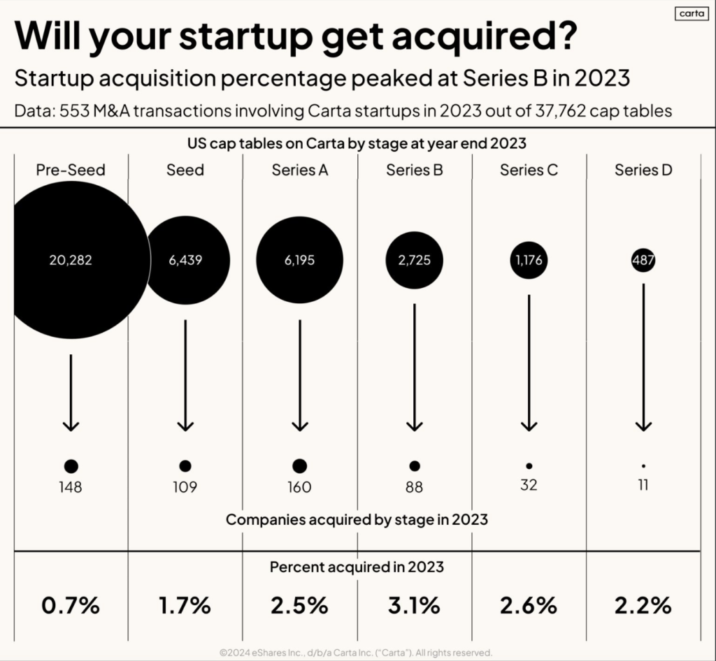 Carta data visualisation: Will your startup get acquired?