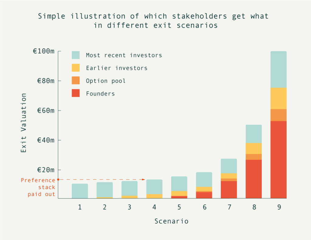 Liquidation preference, waterfall for VC-backed M&A process