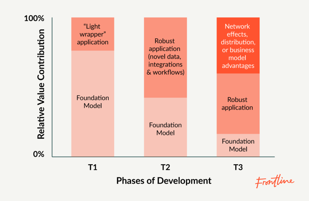 A rough illustration of the evolution of the source of value from AI, accruing to robust application layers that are coupled with network effects and distribution advantages.