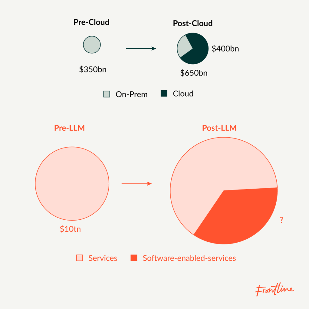 Expansion of spend post platform shifts