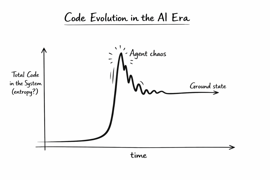 Chart showing the code evolution in the AI era, with the peak of agent chaos and the ground state after