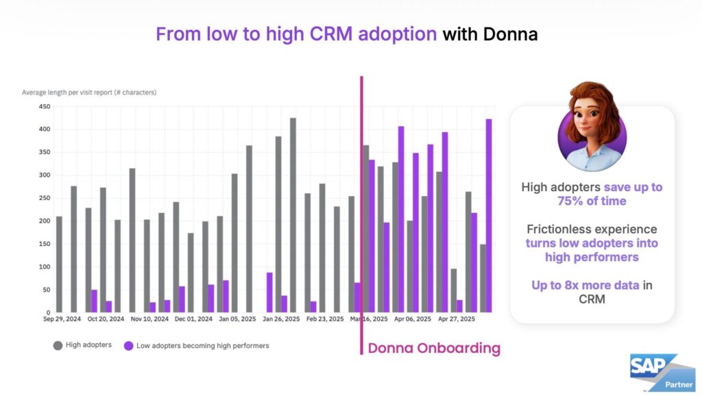 Chart showing how Donna has increased CRM adoption